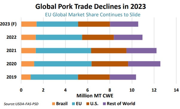 bar chart showing changes in global pork export volumes